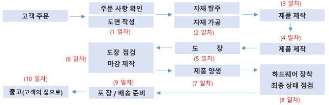 현관문제작공정.jpg